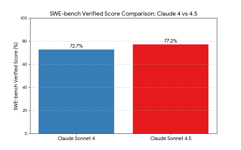 Performance comparison chart showing SWE-bench scores, 800x500px, bar graph comparing Claude 4 vs 4.5