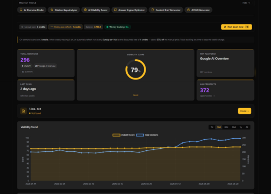 AI Visibility dashboard showing Google AI overview score of 79% with visibility trends and platform distribution metrics.