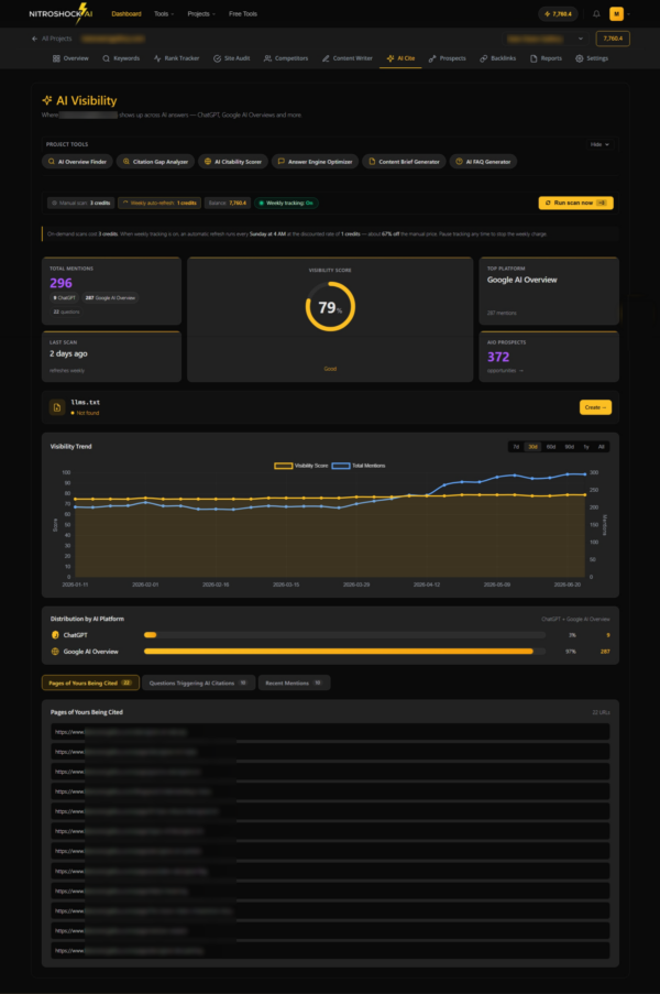 AI Visibility dashboard showing 79% usability score, 296 total mentions, and visibility trends across ChatGPT and Google AI Overview platforms.