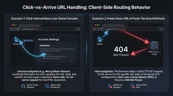 Comparison of client-side routing versus hard refresh behavior showing internal navigation success and 404 error on full page reload.