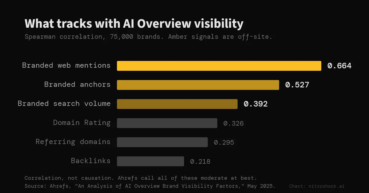 Bar chart showing Spearman correlation coefficients between AI Overview visibility and six SEO metrics, with branded web mentions scoring highest at 0.664.