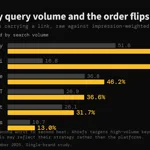 Chart comparing how search volume and order flips weight mentions of links across AI platforms, with Perplexity leading at 78.4%.