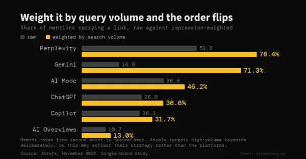 Chart comparing how search volume and order flips weight mentions of links across AI platforms, with Perplexity leading at 78.4%.